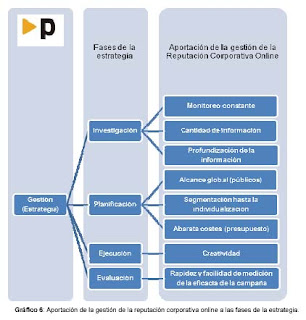 Estudio sobre reputación corporativa on line