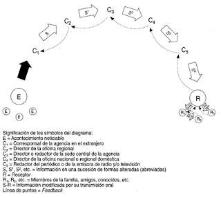 Gatekeepers y teorías de comunicación