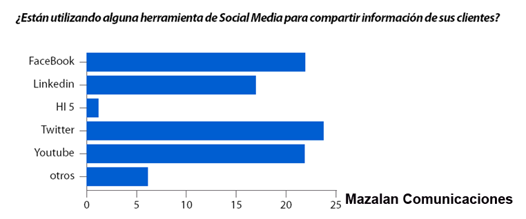 Usamos herramientas sociales, pero integramos poco el offline y el online