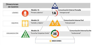El método 1A de comunicación interna